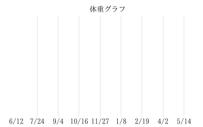 律さんの体重グラフ